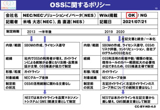 OSSに関するポリシー 10
会社名 NEC/NECソリューションイノベータ（NES） Wiki掲載 OK / NG
記載者 米嶋 大志（NEC）、島 直道（NES） 記載日 2021/07/21
制定時期 2019
2013
CC-BY-ND...