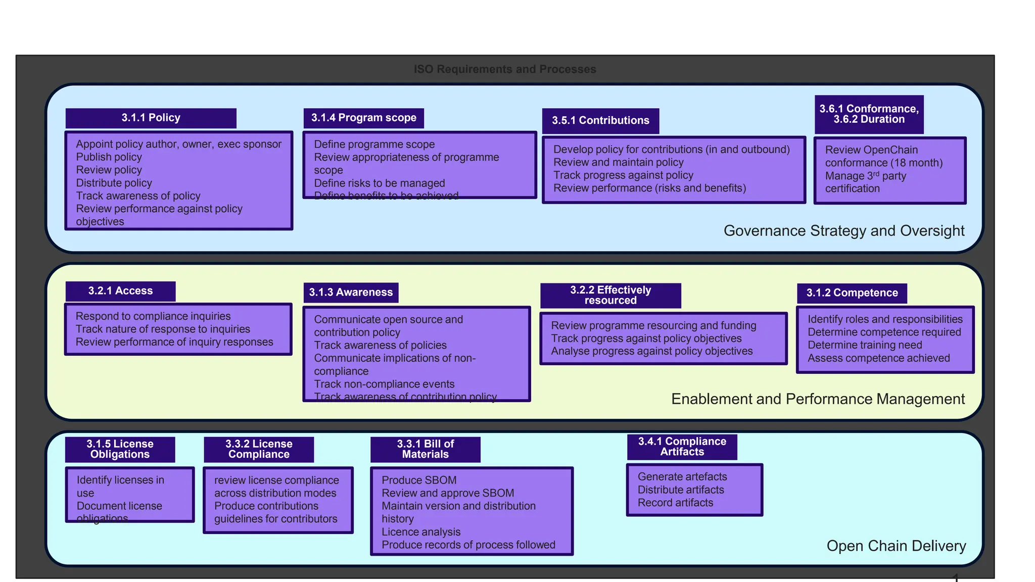 ISO Requirements and Processes
Governance Strategy and Oversight
1
3.1.1 Policy
Appoint policy author, owner, exec sponsor
Publish policy
Review policy
Distribute policy
Track awareness of policy
Review performance against policy
objectives
Enablement and Performance Management
3.1.4 Program scope
Define programme scope
Review appropriateness of programme
scope
Define risks to be managed
Define benefits to be achieved
3.1.2 Competence
Identify roles and responsibilities
Determine competence required
Determine training need
Assess competence achieved
3.2.2 Effectively
resourced
Review programme resourcing and funding
Track progress against policy objectives
Analyse progress against policy objectives
3.5.1 Contributions
Develop policy for contributions (in and outbound)
Review and maintain policy
Track progress against policy
Review performance (risks and benefits)
3.1.3 Awareness
Communicate open source and
contribution policy
Track awareness of policies
Communicate implications of non-
compliance
Track non-compliance events
Track awareness of contribution policy
Open Chain Delivery
3.6.1 Conformance,
3.6.2 Duration
Review OpenChain
conformance (18 month)
Manage 3rd party
certification
3.1.5 License
Obligations
Identify licenses in
use
Document license
obligations
3.3.2 License
Compliance
review license compliance
across distribution modes
Produce contributions
guidelines for contributors
3.3.1 Bill of
Materials
Produce SBOM
Review and approve SBOM
Maintain version and distribution
history
Licence analysis
Produce records of process followed
3.4.1 Compliance
Artifacts
Generate artefacts
Distribute artifacts
Record artifacts
3.2.1 Access
Respond to compliance inquiries
Track nature of response to inquiries
Review performance of inquiry responses
 