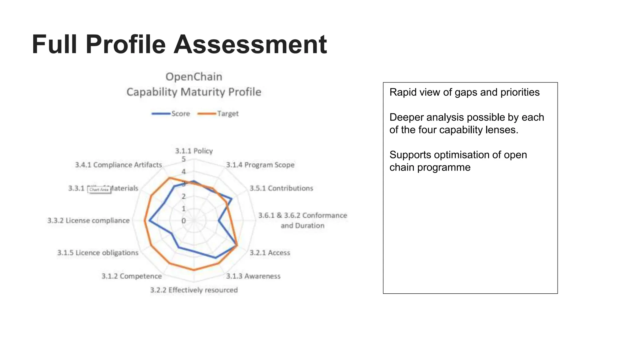 Full Profile Assessment
Rapid view of gaps and priorities
Deeper analysis possible by each
of the four capability lenses.
Supports optimisation of open
chain programme
 