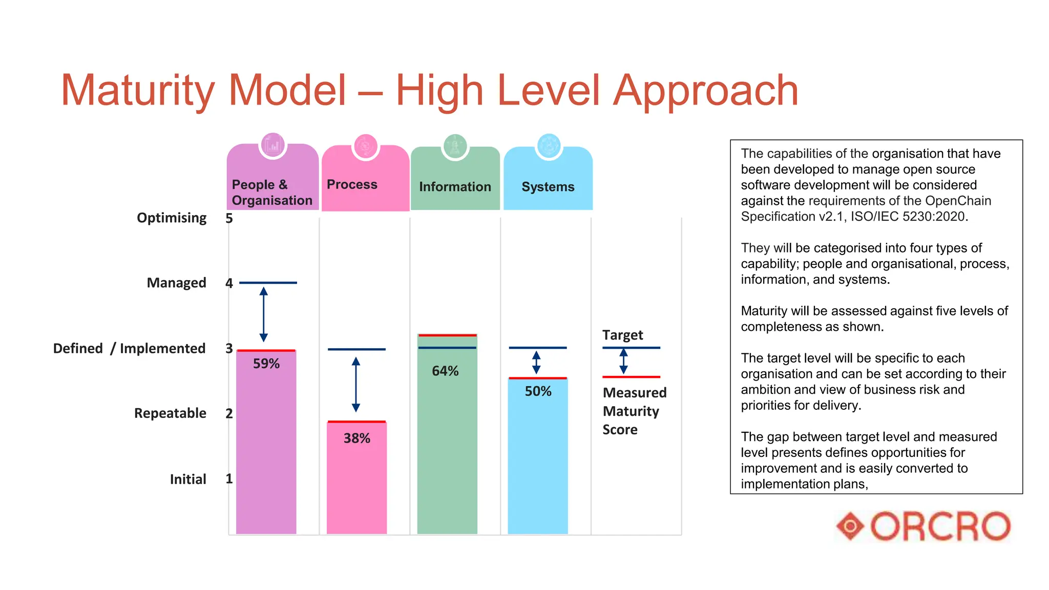 Maturity Model – High Level Approach
59%
38%
64%
50%
5
4
3
2
1
Measured
Maturity
Score
Target
Systems
Information
People &
Organisation
Process
Optimising
Managed
Defined / Implemented
Repeatable
Initial
The capabilities of the organisation that have
been developed to manage open source
software development will be considered
against the requirements of the OpenChain
Specification v2.1, ISO/IEC 5230:2020.
They will be categorised into four types of
capability; people and organisational, process,
information, and systems.
Maturity will be assessed against five levels of
completeness as shown.
The target level will be specific to each
organisation and can be set according to their
ambition and view of business risk and
priorities for delivery.
The gap between target level and measured
level presents defines opportunities for
improvement and is easily converted to
implementation plans,
 