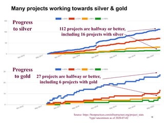 Many projects working towards silver & gold
18
Progress
to silver
Progress
to gold
Source: https://bestpractices.coreinfrastructure.org/project_stats
?type=uncommon as of 2020-07-02
112 projects are halfway or better,
including 16 projects with silver
27 projects are halfway or better,
including 6 projects with gold
 