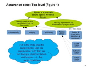 Assurance case: Top level (figure 1)
33
Assets &
threat actors
identified &
addressed
System is adequately
secure against moderate
threats
Confidentiality Integrity Availability
Security implemented in
all software
development processes
Security requirements
identified and met by
functionality
Security implemented by
software life cycle processes
See next figure
Access
control
Identifi-
cation
Authenti-
cation
Authori-
zation
Fill in the more specific
requirements, then the
arguments of why they are
met (design, implementation,
verification,…) – but
avoid repetition
 