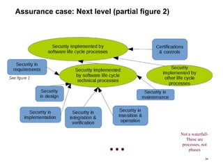 Assurance case: Next level (partial figure 2)
34
…
Not a waterfall-
These are
processes, not
phases
 