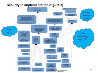 Security in implementation (figure 3)
36
All
OWASP
top 10
(2013 &
2017)
countered
Entire most-
relevant security
guide applied
Hardening
applied
Hardened
outugoing HTTP
headers, including
restrictive CSP
Incoming
rate
limits
Force
HTTPS,
including
via HSTS
CSRF
token
harden-
ing
Outgoing
email
rate limit
1. Injection (incl.
SQL injection)
2. Auth &
session
3. XSS
4. Insecure
object references
5. Security
misconfiguration
6. Sensitive data
exposure
7. Missing
access control
8. CSRF
9. Known
vulnerabilities
10. Unvali-
dated
redirect/fwd
See securely reuse
(supply chain)
See security guide applied
Most implementation
vulnerabilities are due to
common types of
implementation errors or
common misconfigurations,
so countering them greatly
reduces security risks
Reduce/eliminate
impact if defect exists
All of the most
common important
implementation
vulnerability types
(weaknesses)
countered
All of the most common
known security-relevant
misconfiguration errors
countered
11. XXE (2017 A4)
12. Insecure
deserialization
(2017 A8)
13. Insufficient
logging and
,onitoring (2017
A10)
Encrypted
email
addresses
Cookie
limits
Securely
reuse
Review before use
Get authentic
version
Use package
manager
Security in
implementation
OWASP
Top 10 Web
hardening,
esp. CSP
Reuse/
Supply
chain
 