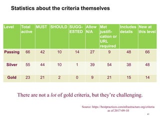 Statistics about the criteria themselves
41
Level Total
active
MUST SHOULD SUGG-
ESTED
Allow
N/A
Met
justifi-
cation or
URL
required
Includes
details
New at
this level
Passing 66 42 10 14 27 9 48 66
Silver 55 44 10 1 39 54 38 48
Gold 23 21 2 0 9 21 15 14
Source: https://bestpractices.coreinfrastructure.org/criteria
as of 2017-09-10
There are not a lot of gold criteria, but they’re challenging.
 