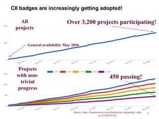 CII badges are increasingly getting adopted!
8Source: https://bestpractices.coreinfrastructure.org/project_stats
as of 2020-07-02
All
projects
Projects
with non-
trivial
progress
Over 3,200 projects participating!
450 passing!
General availability May 2016
 