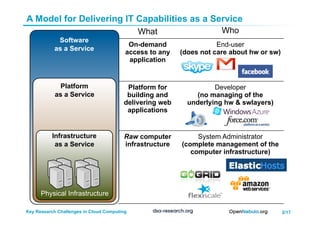 2/17Key Research Challenges in Cloud Computing
What Who
On-demand
access to any
application
End-user
(does not care about hw or sw)
Platform for
building and
delivering web
applications
Developer
(no managing of the
underlying hw & swlayers)
Raw computer
infrastructure
System Administrator
(complete management of the
computer infrastructure)
Software
as a Service
ﾺ
Platform
as a Service
Infrastructure
as a Service
Physical Infrastructure
A Model for Delivering IT Capabilities as a Service
 