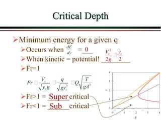 Critical Depth
Minimum energy for a given q
Occurs when =___
When kinetic = potential! ________
Fr=1
Fr>1 = ______critical
Fr<1 = ______critical
dE
dy
0
1
2
3
4
0 1 2 3 4
E
y
2
2 2
c cV y
g
3
T
Q
gA3
c
q
gy
c
c
V
Fr
y g
0
Super
Sub
 