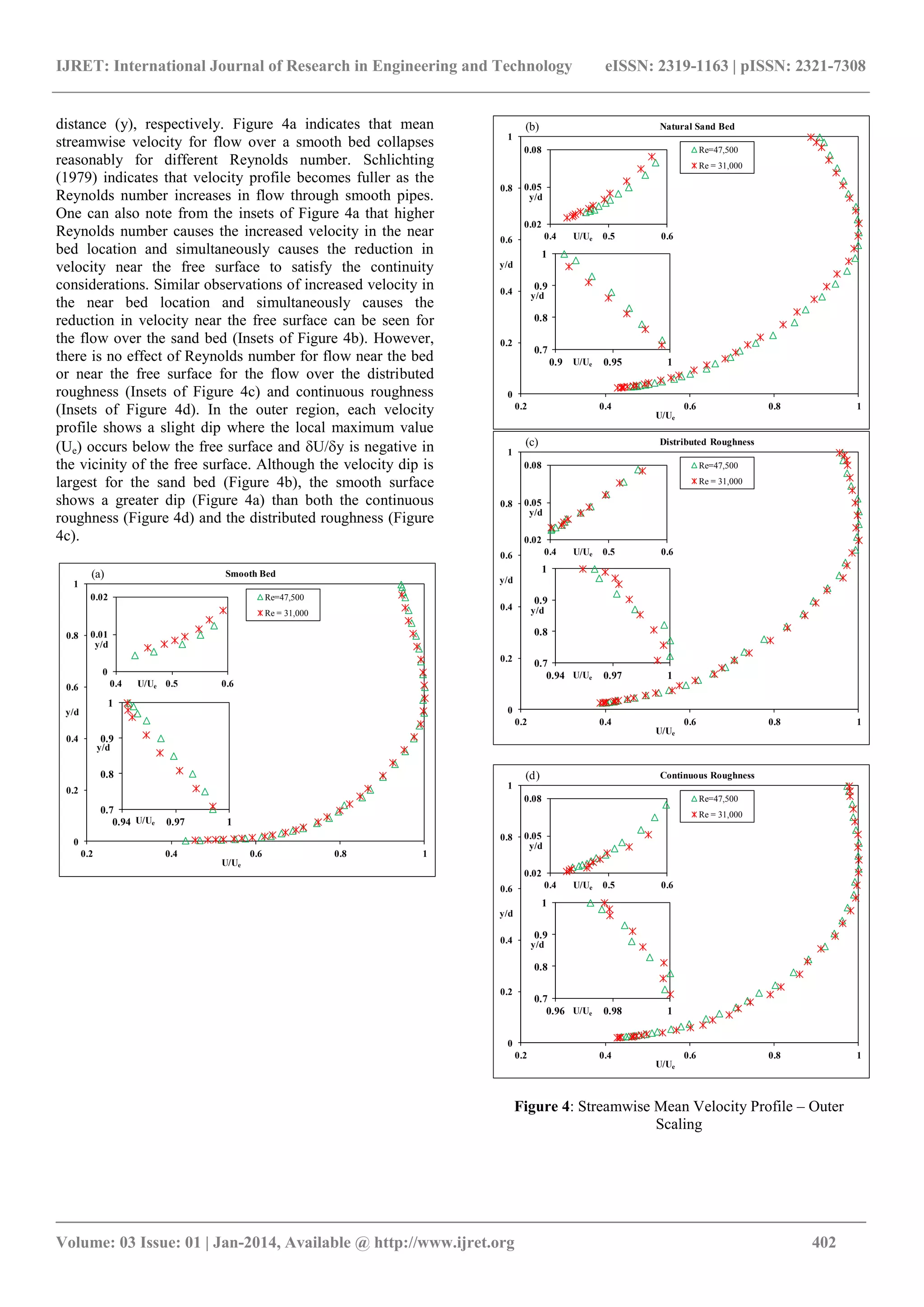 IJRET: International Journal of Research in Engineering and Technology eISSN: 2319-1163 | pISSN: 2321-7308
_______________________________________________________________________________________
Volume: 03 Issue: 01 | Jan-2014, Available @ http://www.ijret.org 402
distance (y), respectively. Figure 4a indicates that mean
streamwise velocity for flow over a smooth bed collapses
reasonably for different Reynolds number. Schlichting
(1979) indicates that velocity profile becomes fuller as the
Reynolds number increases in flow through smooth pipes.
One can also note from the insets of Figure 4a that higher
Reynolds number causes the increased velocity in the near
bed location and simultaneously causes the reduction in
velocity near the free surface to satisfy the continuity
considerations. Similar observations of increased velocity in
the near bed location and simultaneously causes the
reduction in velocity near the free surface can be seen for
the flow over the sand bed (Insets of Figure 4b). However,
there is no effect of Reynolds number for flow near the bed
or near the free surface for the flow over the distributed
roughness (Insets of Figure 4c) and continuous roughness
(Insets of Figure 4d). In the outer region, each velocity
profile shows a slight dip where the local maximum value
(Ue) occurs below the free surface and U/y is negative in
the vicinity of the free surface. Although the velocity dip is
largest for the sand bed (Figure 4b), the smooth surface
shows a greater dip (Figure 4a) than both the continuous
roughness (Figure 4d) and the distributed roughness (Figure
4c).
Figure 4: Streamwise Mean Velocity Profile – Outer
Scaling
0
0.2
0.4
0.6
0.8
1
0.2 0.4 0.6 0.8 1
y/d
U/Ue
Smooth Bed
Re=47,500
Re = 31,000
(a)
0
0.01
0.02
0.4 0.5 0.6
y/d
U/Ue
0.7
0.8
0.9
1
0.94 0.97 1
y/d
U/Ue
0
0.2
0.4
0.6
0.8
1
0.2 0.4 0.6 0.8 1
y/d
U/Ue
Natural Sand Bed
Re=47,500
Re = 31,000
(b)
0.02
0.05
0.08
0.4 0.5 0.6
y/d
U/Ue
0.7
0.8
0.9
1
0.9 0.95 1
y/d
U/Ue
0
0.2
0.4
0.6
0.8
1
0.2 0.4 0.6 0.8 1
y/d
U/Ue
Distributed Roughness
Re=47,500
Re = 31,000
(c)
0.02
0.05
0.08
0.4 0.5 0.6
y/d
U/Ue
0.7
0.8
0.9
1
0.94 0.97 1
y/d
U/Ue
0
0.2
0.4
0.6
0.8
1
0.2 0.4 0.6 0.8 1
y/d
U/Ue
Continuous Roughness
Re=47,500
Re = 31,000
(d)
0.02
0.05
0.08
0.4 0.5 0.6
y/d
U/Ue
0.7
0.8
0.9
1
0.96 0.98 1
y/d
U/Ue
 