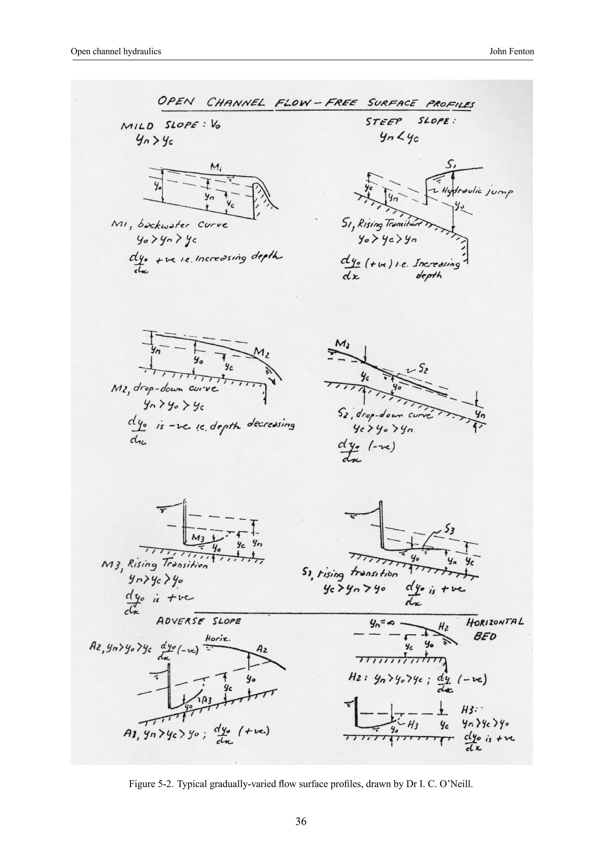 Open channel hydraulics John Fenton 
Figure 5-2. Typical gradually-varied flow surface profiles, drawn by Dr I. C. O’Neill. 
36 
 