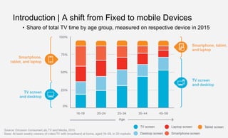 Page11
Introduction | A shift from Fixed to mobile Devices
• Share of total TV time by age group, measured on respective device in 2015
 