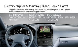 Page43
iversity chip for Automative |D Siano, Sony & Parrot
• Supports 2-way or up to 4-way MRC diversity include dynamic background
scan across various broadcasting standards.
 