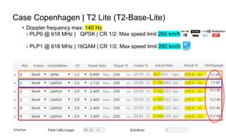 Page56
Case Copenhagen | T2 Lite (T2-Base-Lite)
• Doppler frequency max: 140 Hz
› PLP0 @ 618 MHz | QPSK | CR 1/2: Max speed limit 260 km/h
› PLP1 @ 618 MHz | 16QAM | CR 1/2: Max speed limit 260 km/h
 