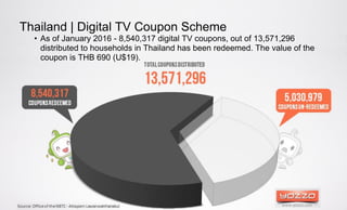 Page69
Thailand | Digital TV Coupon Scheme
• As of January 2016 - 8,540,317 digital TV coupons, out of 13,571,296
distributed to households in Thailand has been redeemed. The value of the
coupon is THB 690 (U$19).
 