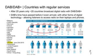 Page79
DAB/DAB+ | Countries with regular services
• After 20 years only ~20 countries broadcast digital radio with DAB/DAB+
• DAB's time have passed before it even arrived, with other forms of digital
technology - allowing listeners to access radio on their laptops and phones.
• Belgium
• Czech Republic
• Denmark
• France
• Germany
• Gibraltar
• Ireland
• Italy
• Malta
• Netherlands
• Norway
• Poland
• Spain
• Sweden June 23rd 2015
• Switzerland
• United Kingdom
• Australia
• New Zeeland
• South Korea
• China + Hong Kong
 