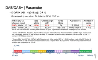 Page83
DAB/DAB+ | Parameter
• D-QPSK | GI 1/4 (246 μs) | CR ½
Corresponding max. direct TX distance (SFN): 73.8 km
Urban (TU12)
channel model
Netto
Mbit/s
C/N Rayleigh
(dB)
Audio
kbit/s
Audio codec Number of
radio
DAB+ Mode 1, PL 3A* 1,056 11,8 64 HE AACv2 ~ 16
DAB Mode 1, PL 3 1,152 13,5 ** 192 - 256 mpeg1 Layer II ~ 4-6
Results from simulations and laboratory measurements are given, together with values for the noise figure of DAB receivers.
* Source: EBU BPN 101, May 2012, Report on Frequency and Network Planning Parameters related to DAB+. Pages 6 a Gaussian
type channel was assumed for fixed reception, whereas for mobile and portable reception a Rayleigh channel (profile TU12 at 25
km/h and 178 MHz) was assumed
** Source: EBU Tech3317 July 2007 p13 & 33: Measurements of the required C/N for T-DAB have been made at the IRT (Institut für
Rundfunktechnik) for both mobile and portable reception using a Typical Urban (TU12) channel model. The required C/N for mobile
reception was measured to be 13.5 dB.
 