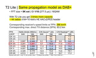 Page87
T2 Lite | Same propagation model as DAB+
• FFT size = 8K ext | GI 1/16 (277.5 µs) | 16QAM
With T2 Lite you get 3 times more capacity
~ 44 radios à 64+10 kbit/s HE AACv2/PES header
Corresponding receiver's speed limits w/ PP4: 286 km/h
Corresponding max. direct TX distance (SFN): 83.2 km
PP4 Netto bitrate (Mbit/s) C/N Gauss** (db) C/N Rayleigh** (dB)
LDCP 64K 16K 64K 16K 64K 16K
CR 1/3 1,690 NA 7,3
CR 2/5 2,044 NA 8,2
CR ½ 2,697 2,349 8,1 7,6 9,6 9,0
CR 3/5 3,241 3,201 9,7 10,0 11,4 11,7
CR 2/3 3,606 3,566 11,0 11,2 12,9 13,2
CR ¾ 4,057 3,931 12,1 12,4 14,5 14,9
CR 4/5 4,329 4,174 12,9 13,2 15,8 16,1
CR 5/6 4,513 4,417 13,5 13,8 16,7 17,2
Marked with pink = only T2 Lite profile | blue = T2-Base-Lite profile | ** EBU Tech 3348 v4.1
 