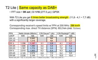 Page88
T2 Lite | Same capacity as DAB+
• FFT size = 8K ext | GI 1/16 (277.5 µs) | QPSK
With T2 Lite you get 6 times better broadcasting strength (11,8 - 4,1 ~ 7,7 dB)
with a significantly larger coverage.
Corresponding receiver's speed limits w/ PP4 at 200 MHz: 286 km/h
Corresponding max. direct TX distance (SFN): 83.2 km (DAB: 73.8 km)
PP4 Netto bitrate (Mbit/s) C/N Gauss** (db) C/N Rayleigh** (dB)
LDCP 64K 16K 64K 16K 64K 16K
CR 1/3 0,840 NA 2,2
CR 2/5 1,016 NA 3,1
CR ½ 1,336 1,167 3,1 2,8 4,1 4,1
CR 3/5 1,606 1,590 4,4 4,6 5,7 6,2
CR 2/3 1,787 1,772 5,2 5,5 7,0 7,4
CR ¾ 2,010 1,953 6,2 6,4 8,3 8,7
CR 4/5 2,145 2,074 6,8 7,0 9,2 9,5
CR 5/6 2,236 2,195 7,3 7,6 10,0 10,4
Marked with pink = only T2 Lite profile | blue = T2-Base-Lite profile | ** EBU Tech 3348 v4.1
 