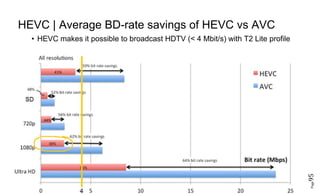 Page95
HEVC | Average BD-rate savings of HEVC vs AVC
• HEVC makes it possible to broadcast HDTV (< 4 Mbit/s) with T2 Lite profile
 