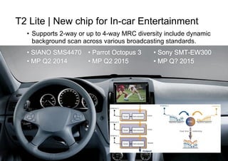 Page12
T2 Lite | New chip for In-car Entertainment
• Supports 2-way or up to 4-way MRC diversity include dynamic
background scan across various broadcasting standards.
 