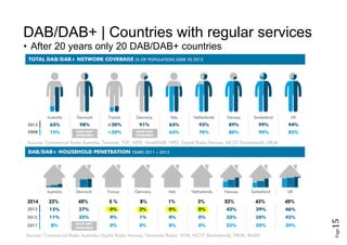 Page15
DAB/DAB+ | Countries with regular services
• After 20 years only 20 DAB/DAB+ countries
 