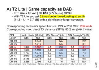 Page20
A) T2 Lite | Same capacity as DAB+
• FFT size = 8K ext | GI 1/16 (277.5 µs) | QPSK
• With T2 Lite you get 6 times better broadcasting strength
(11,8 - 4,1 ~ 7,7 dB) with a significantly larger coverage.
Corresponding receiver's speed limits w/ PP4 at 200 MHz: 286 km/h
Corresponding max. direct TX distance (SFN): 83.2 km (DAB: 73.8 km)
PP4 Netto bitrate (Mbit/s) C/N Gauss** (db) C/N Rayleigh** (dB)
LDCP 64K 16K 64K 16K 64K 16K
CR 1/3 0,840 NA 2,2
CR 2/5 1,016 NA 3,1
CR ½ 1,336 1,167 3,1 2,8 4,1 4,1
CR 3/5 1,606 1,590 4,4 4,6 5,7 6,2
CR 2/3 1,787 1,772 5,2 5,5 7,0 7,4
CR ¾ 2,010 1,953 6,2 6,4 8,3 8,7
CR 4/5 2,145 2,074 6,8 7,0 9,2 9,5
CR 5/6 2,236 2,195 7,3 7,6 10,0 10,4
Marked with pink = only T2 Lite | blue = T2-Base & T2-Lite = T2-Base-Lite profile | ** EBU Tech 3348 v4.1
 