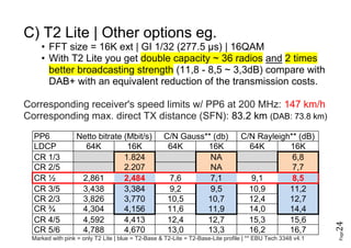 Page24
C) T2 Lite | Other options eg.
• FFT size = 16K ext | GI 1/32 (277.5 µs) | 16QAM
• With T2 Lite you get double capacity ~ 36 radios and 2 times
better broadcasting strength (11,8 - 8,5 ~ 3,3dB) compare with
DAB+ with an equivalent reduction of the transmission costs.
Corresponding receiver's speed limits w/ PP6 at 200 MHz: 147 km/h
Corresponding max. direct TX distance (SFN): 83.2 km (DAB: 73.8 km)
PP6 Netto bitrate (Mbit/s) C/N Gauss** (db) C/N Rayleigh** (dB)
LDCP 64K 16K 64K 16K 64K 16K
CR 1/3 1.824 NA 6,8
CR 2/5 2.207 NA 7,7
CR ½ 2,861 2,484 7,6 7,1 9,1 8,5
CR 3/5 3,438 3,384 9,2 9,5 10,9 11,2
CR 2/3 3,826 3,770 10,5 10,7 12,4 12,7
CR ¾ 4,304 4,156 11,6 11,9 14,0 14,4
CR 4/5 4,592 4,413 12,4 12,7 15,3 15,6
CR 5/6 4,788 4,670 13,0 13,3 16,2 16,7
Marked with pink = only T2 Lite | blue = T2-Base & T2-Lite = T2-Base-Lite profile | ** EBU Tech 3348 v4.1
 