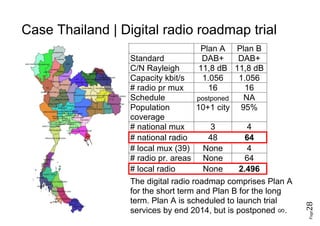 Page28
Case Thailand | Digital radio roadmap trial
Plan A Plan B
Standard DAB+ DAB+
C/N Rayleigh 11,8 dB 11,8 dB
Capacity kbit/s 1.056 1.056
# radio pr mux 16 16
Schedule postponed NA
Population
coverage
10+1 city 95%
# national mux 3 4
# national radio 48 64
# local mux (39) None 4
# radio pr. areas None 64
# local radio None 2.496
The digital radio roadmap comprises Plan A
for the short term and Plan B for the long
term. Plan A is scheduled to launch trial
services by end 2014, but is postponed ∞.
 