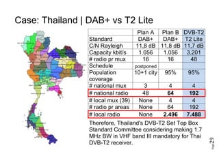 Page29
Case: Thailand | DAB+ vs T2 Lite
Plan A Plan B DVB-T2
Standard DAB+ DAB+ T2 Lite
C/N Rayleigh 11,8 dB 11,8 dB 11,7 dB
Capacity kbit/s 1.056 1.056 3.201
# radio pr mux 16 16 48
Schedule postponed
Population
coverage
10+1 city 95% 95%
# national mux 3 4 4
# national radio 48 64 192
# local mux (39) None 4 4
# radio pr areas None 64 192
# local radio None 2.496 7.488
Therefore, Thailand's DVB-T2 Set Top Box
Standard Committee considering making 1.7
MHz BW in VHF band III mandatory for Thai
DVB-T2 receiver.
 