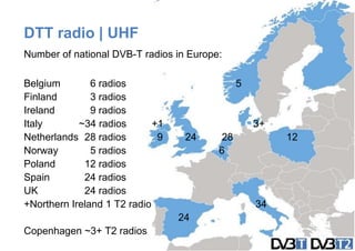 Page30
DTT radio | UHF
Number of national DVB-T radios in Europe:
Belgium 6 radios 5
Finland 3 radios
Ireland 9 radios
Italy ~34 radios +1 3+
Netherlands 28 radios 9 24 28 12
Norway 5 radios 6
Poland 12 radios
Spain 24 radios
UK 24 radios
+Northern Ireland 1 T2 radio 34
24
Copenhagen ~3+ T2 radios
 