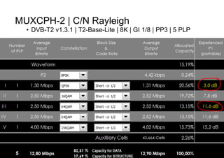 Page34
MUXCPH-2 | C/N Rayleigh
• DVB-T2 v1.3.1 | T2-Base-Lite | 8K | GI 1/8 | PP3 | 5 PLP
 