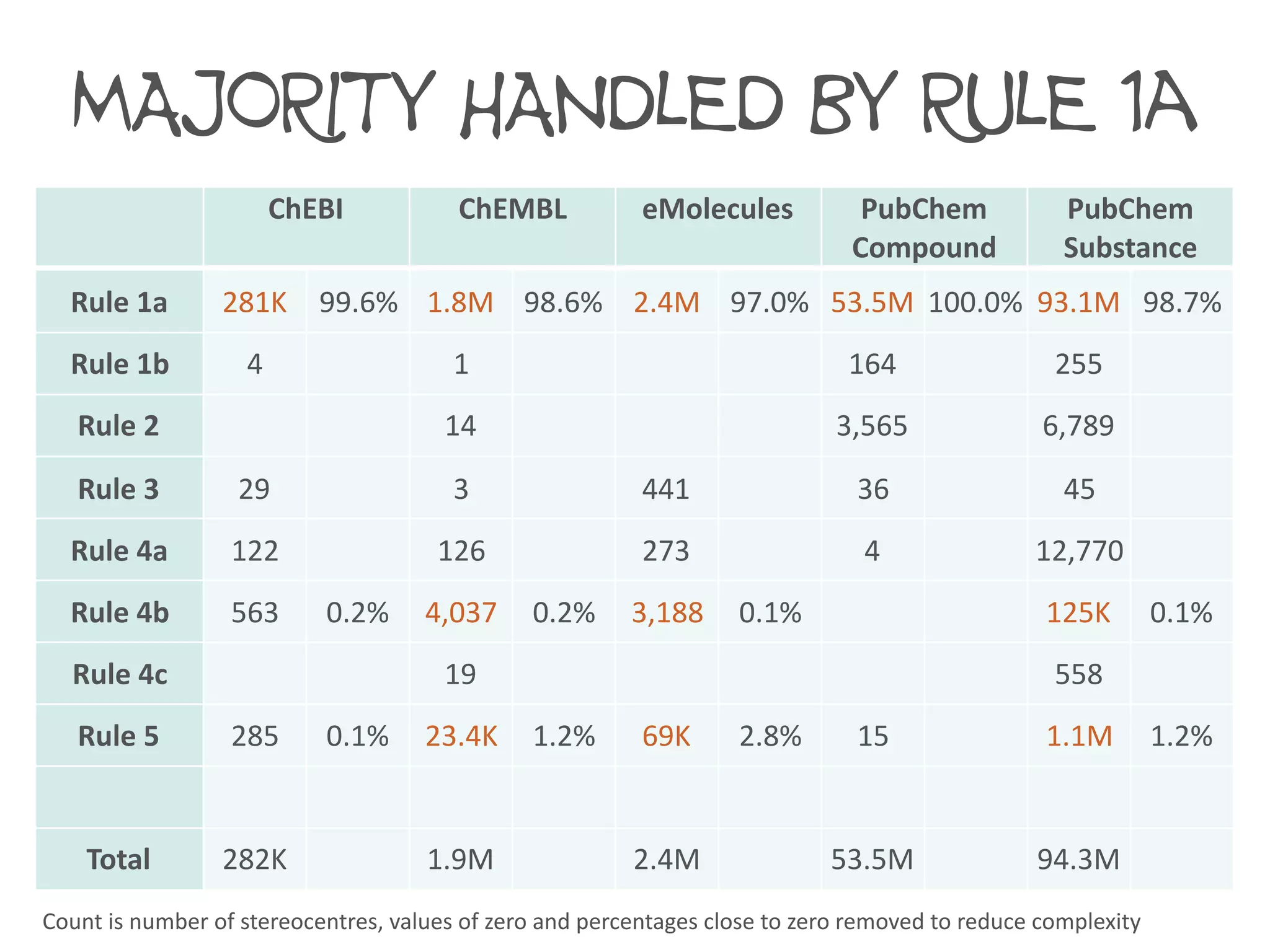 ChEBI ChEMBL eMolecules PubChem	
Compound
PubChem	
Substance
Rule	1a 281K 99.6% 1.8M 98.6% 2.4M 97.0% 53.5M 100.0% 93.1M 98.7%
Rule	1b 4 1 164 255
Rule	2 14 3,565 6,789
Rule	3 29 3 441 36 45
Rule	4a 122 126 273 4 12,770
Rule	4b 563 0.2% 4,037 0.2% 3,188 0.1% 125K 0.1%
Rule	4c 19 558
Rule	5 285 0.1% 23.4K 1.2% 69K 2.8% 15 1.1M 1.2%
Total 282K 1.9M 2.4M 53.5M 94.3M
MAJORITY HANDLED BY RULE 1a
Count	is	number	of	stereocentres,	values	of	zero	and	percentages	close	to	zero	removed	to	reduce	complexity
 
