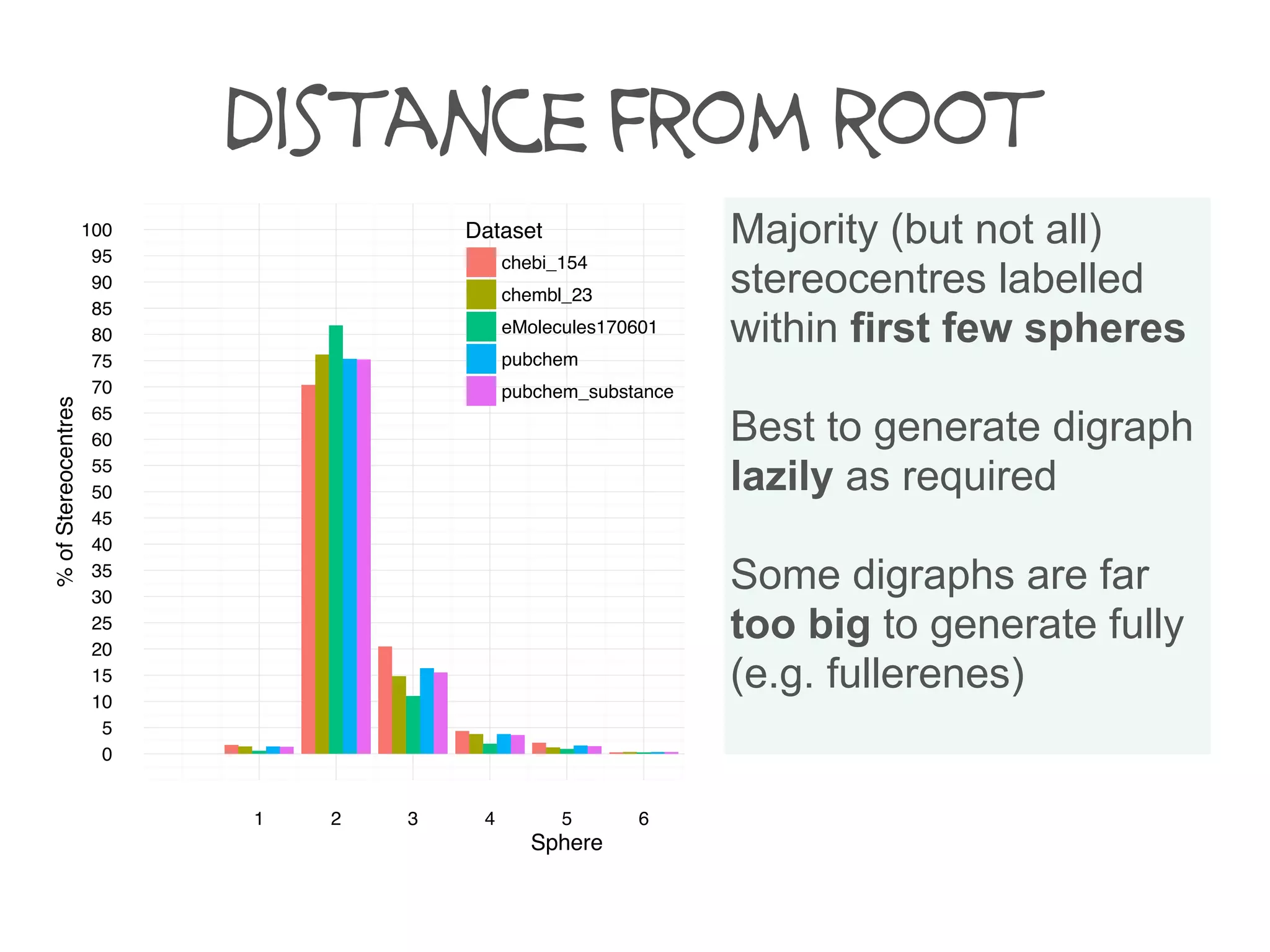 0
5
10
15
20
25
30
35
40
45
50
55
60
65
70
75
80
85
90
95
100
1 2 3 4 5 6 7 8 9 10
Sphere
%ofStereocentres
Dataset
chebi_154
chembl_23
eMolecules170601
pubchem
pubchem_substance
distance from root
Majority (but not all)
stereocentres labelled
within first few spheres
Best to generate digraph
lazily as required
Some digraphs are far
too big to generate fully
(e.g. fullerenes)
5 6 7 8 9 10
phere
Dataset
chebi_154
chembl_23
eMolecules170601
pubchem
pubchem_substance
 