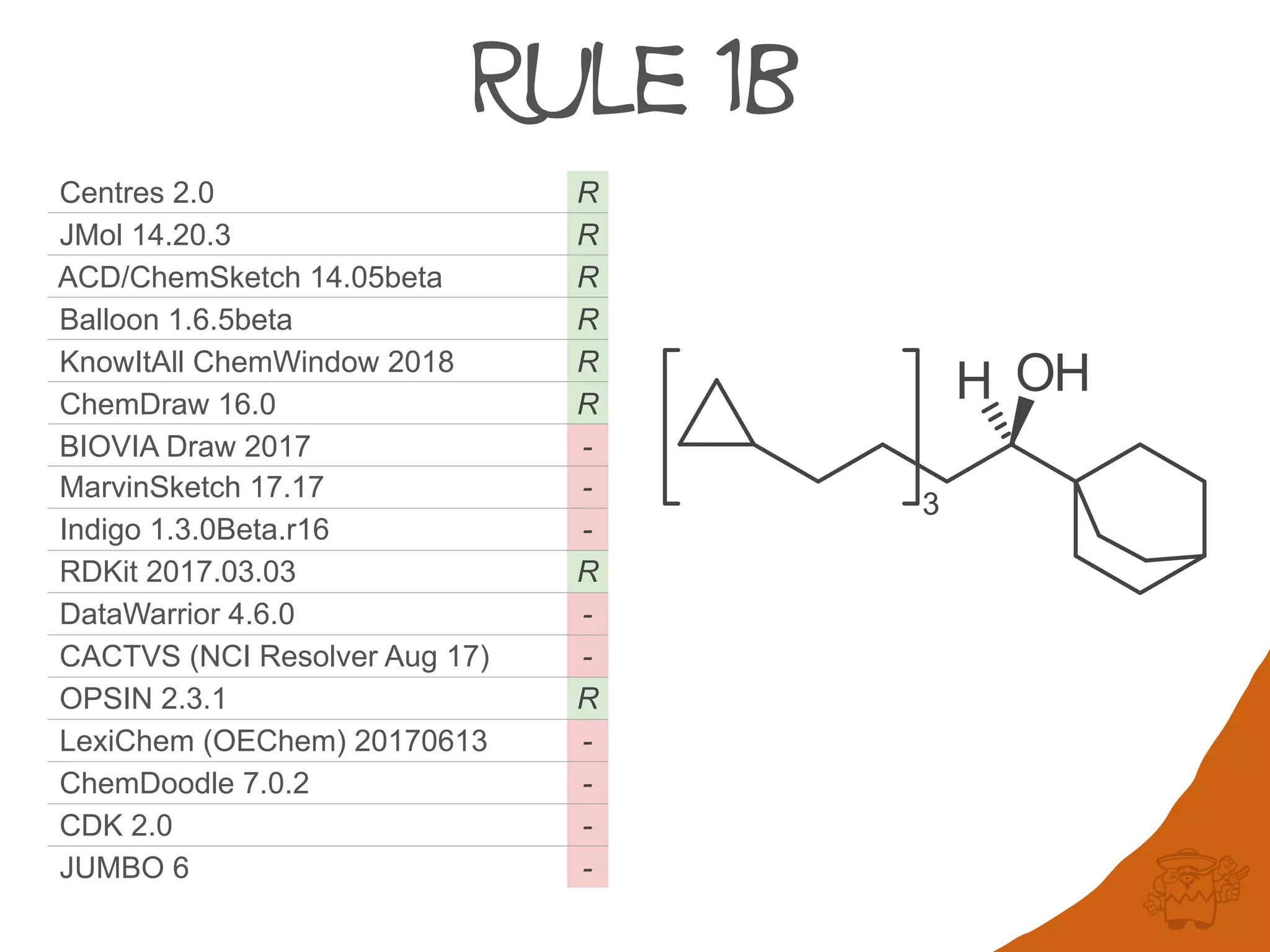 Rule 1B
Centres 2.0 R
JMol 14.20.3 R
ACD/ChemSketch 14.05beta R
Balloon 1.6.5beta R
KnowItAll ChemWindow 2018 R
ChemDraw 16.0 R
BIOVIA Draw 2017 -
MarvinSketch 17.17 -
Indigo 1.3.0Beta.r16 -
RDKit 2017.03.03 R
DataWarrior 4.6.0 -
CACTVS (NCI Resolver Aug 17) -
OPSIN 2.3.1 R
LexiChem (OEChem) 20170613 -
ChemDoodle 7.0.2 -
CDK 2.0 -
JUMBO 6 -
 