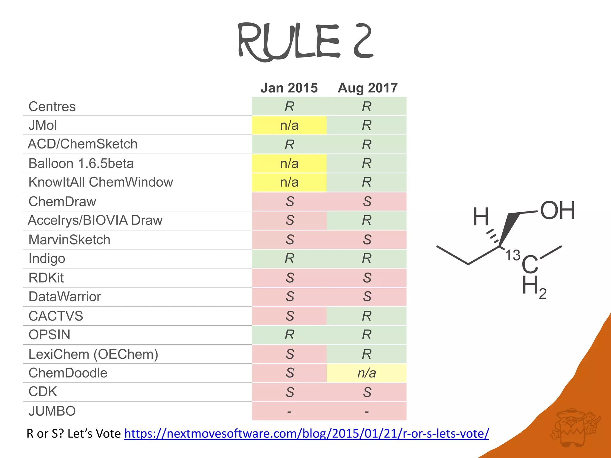 Rule 2
Jan 2015 Aug 2017
Centres R R
JMol n/a R
ACD/ChemSketch R R
Balloon 1.6.5beta n/a R
KnowItAll ChemWindow n/a R
ChemDraw S S
Accelrys/BIOVIA Draw S R
MarvinSketch S S
Indigo R R
RDKit S S
DataWarrior S S
CACTVS S R
OPSIN R R
LexiChem (OEChem) S R
ChemDoodle S n/a
CDK S S
JUMBO - -
R	or	S?	Let’s	Vote	https://nextmovesoftware.com/blog/2015/01/21/r-or-s-lets-vote/
 