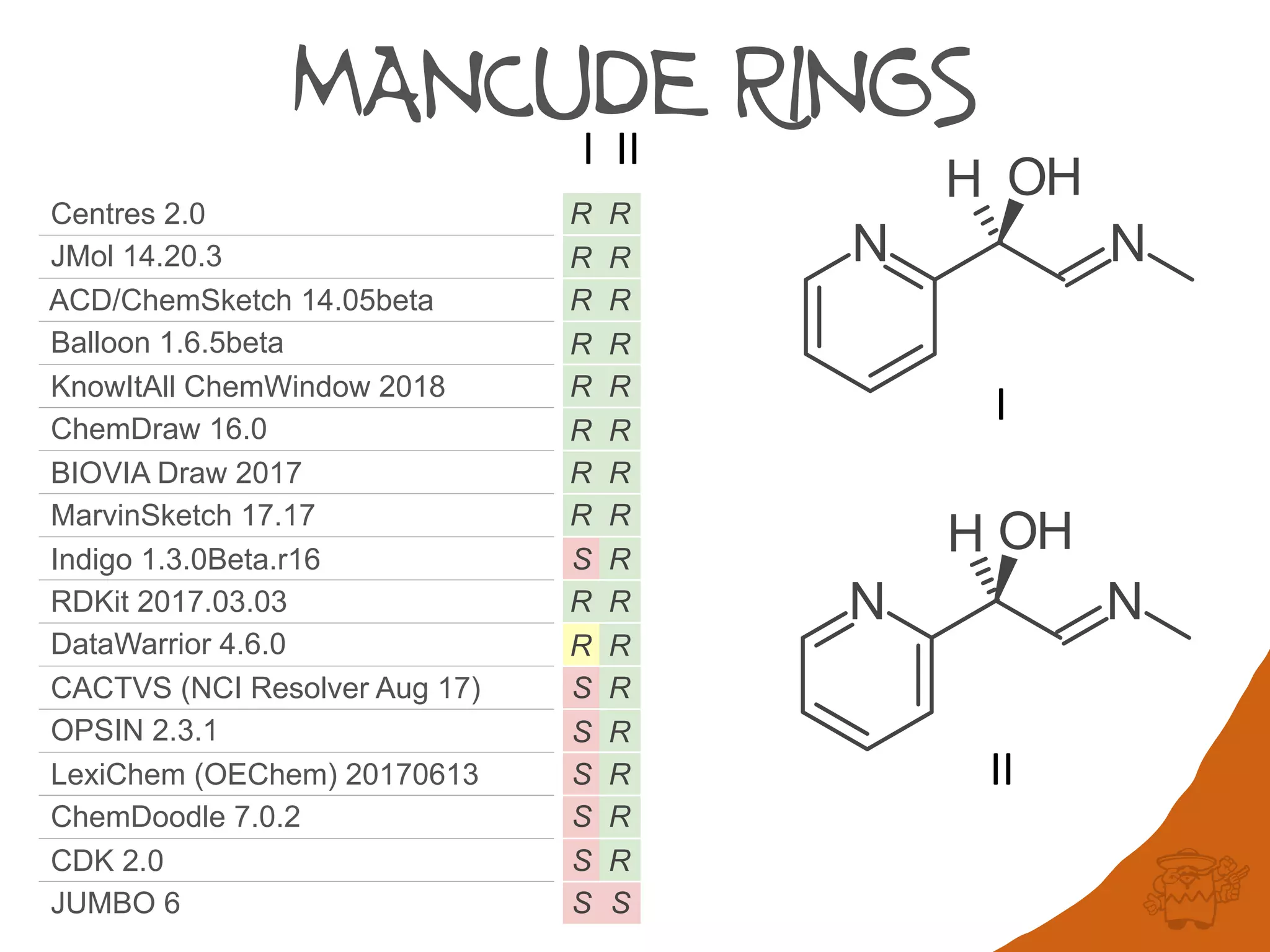 MANCUDE RINGS
Centres 2.0 R R
JMol 14.20.3 R R
ACD/ChemSketch 14.05beta R R
Balloon 1.6.5beta R R
KnowItAll ChemWindow 2018 R R
ChemDraw 16.0 R R
BIOVIA Draw 2017 R R
MarvinSketch 17.17 R R
Indigo 1.3.0Beta.r16 S R
RDKit 2017.03.03 R R
DataWarrior 4.6.0 R R
CACTVS (NCI Resolver Aug 17) S R
OPSIN 2.3.1 S R
LexiChem (OEChem) 20170613 S R
ChemDoodle 7.0.2 S R
CDK 2.0 S R
JUMBO 6 S S
I II
I
II
 