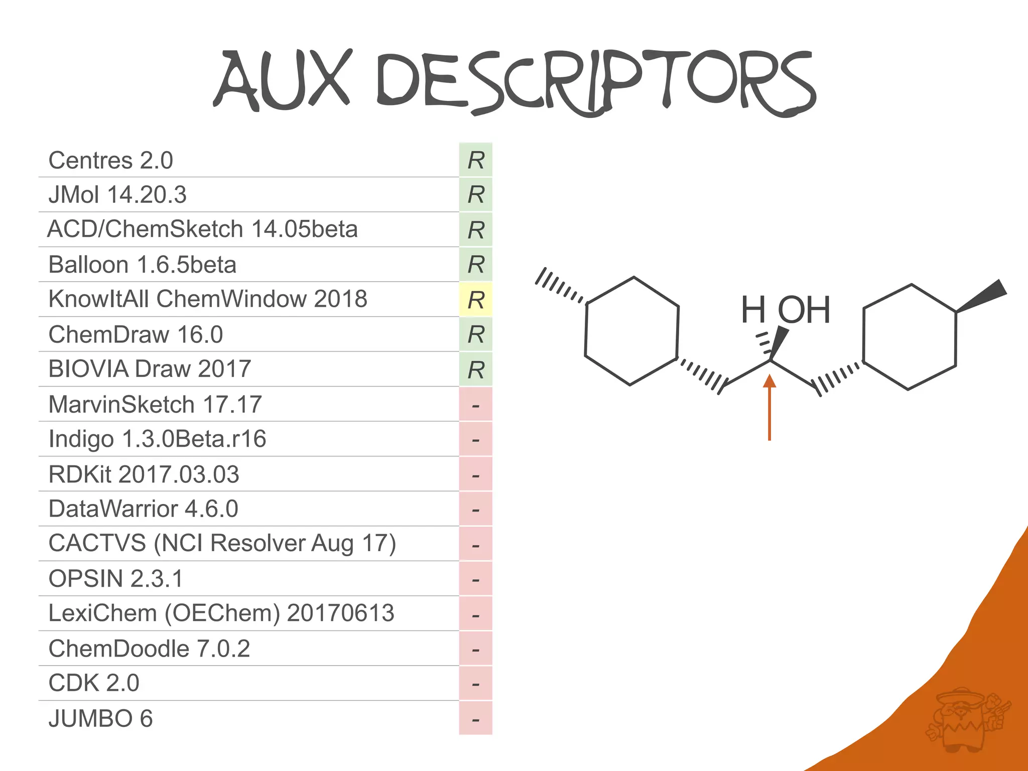 Centres 2.0 R
JMol 14.20.3 R
ACD/ChemSketch 14.05beta R
Balloon 1.6.5beta R
KnowItAll ChemWindow 2018 R
ChemDraw 16.0 R
BIOVIA Draw 2017 R
MarvinSketch 17.17 -
Indigo 1.3.0Beta.r16 -
RDKit 2017.03.03 -
DataWarrior 4.6.0 -
CACTVS (NCI Resolver Aug 17) -
OPSIN 2.3.1 -
LexiChem (OEChem) 20170613 -
ChemDoodle 7.0.2 -
CDK 2.0 -
JUMBO 6 -
AUX DESCRIPTORS
 