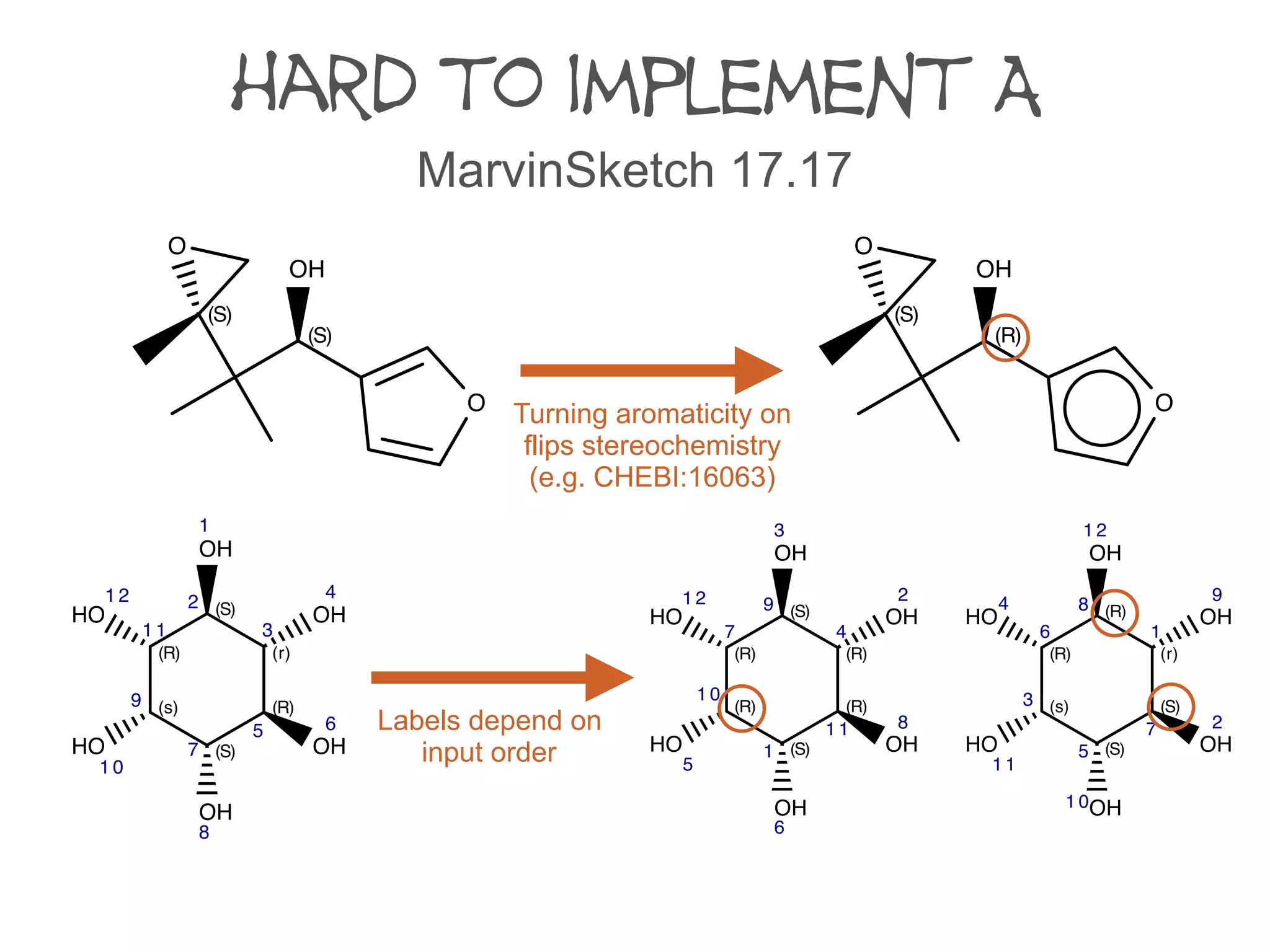 hard to implement A
MarvinSketch 17.17
(S)
O
O
(S)
OH
(S)
O
O
(R)
OH
Turning aromaticity on
flips stereochemistry
(e.g. CHEBI:16063)
Labels depend on
input order
OH
1
(S)2
(r)
3
OH
4
(R)
5
OH
6
(S)7
OH
8
(s)9
HO
1 0
(R)
1 1
HO
1 2
(S)1
OH
2
OH
3
(R)
4
HO
5
OH
6
(R)
7
OH
8
(S)9
(R)
1 0
(R)
1 1
HO
1 2
(r)
1
OH
2
(s)3
HO
4
(S)5
(R)
6
(S)
7
(R)8
OH
9
OH1 0
HO
1 1
OH
1 2
 
