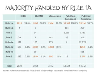 ChEBI ChEMBL eMolecules PubChem	
Compound
PubChem	
Substance
Rule	1a 281K 99.6% 1.8M 98.6% 2.4M 97.0% 53.5M 100.0% 93.1M 98.7%
Rule	1b 4 1 164 255
Rule	2 14 3,565 6,789
Rule	3 29 3 441 36 45
Rule	4a 122 126 273 4 12,770
Rule	4b 563 0.2% 4,037 0.2% 3,188 0.1% 125K 0.1%
Rule	4c 19 558
Rule	5 285 0.1% 23.4K 1.2% 69K 2.8% 15 1.1M 1.2%
Total 282K 1.9M 2.4M 53.5M 94.3M
MAJORITY HANDLED BY RULE 1a
Count	is	number	of	stereocentres,	values	of	zero	and	percentages	close	to	zero	removed	to	reduce	complexity
 