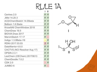 Rule 1A
I II
Centres 2.0 R R
JMol 14.20.3 R R
ACD/ChemSketch 14.05beta R R
Balloon 1.6.5beta R R
KnowItAll ChemWindow 2018 R R
ChemDraw 16.0 R R
BIOVIA Draw 2017 R R
MarvinSketch 17.17 R -
Indigo 1.3.0Beta.r16 - R
RDKit 2017.03.03 S R
DataWarrior 4.6.0 R R
CACTVS (NCI Resolver Aug 17) R R
OPSIN 2.3.1 R R
LexiChem (OEChem) 20170613 R R
ChemDoodle 7.0.2 R R
CDK 2.0 - R
JUMBO 6 R -
I
II
 