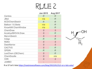 Rule 2
Jan 2015 Aug 2017
Centres R R
JMol n/a R
ACD/ChemSketch R R
Balloon 1.6.5beta n/a R
KnowItAll ChemWindow n/a R
ChemDraw S S
Accelrys/BIOVIA Draw S R
MarvinSketch S S
Indigo R R
RDKit S S
DataWarrior S S
CACTVS S R
OPSIN R R
LexiChem (OEChem) S R
ChemDoodle S n/a
CDK S S
JUMBO - -
R	or	S?	Let’s	Vote	https://nextmovesoftware.com/blog/2015/01/21/r-or-s-lets-vote/
 