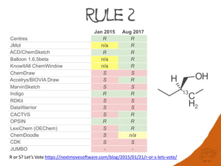 Rule 2
Jan 2015 Aug 2017
Centres R R
JMol n/a R
ACD/ChemSketch R R
Balloon 1.6.5beta n/a R
KnowItAll ChemWindow n/a R
Chem...