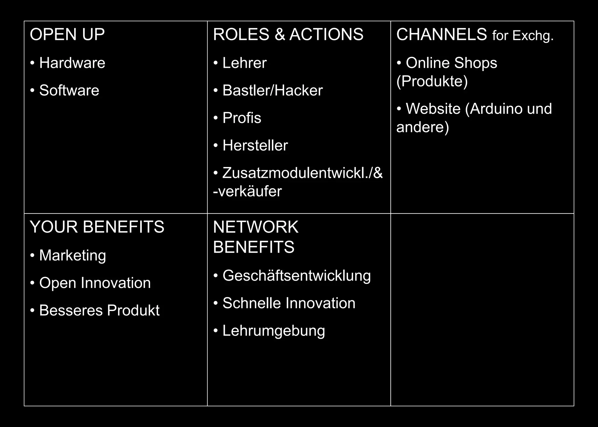 OPEN UP
• Hardware
• Software
ROLES & ACTIONS
• Lehrer
• Bastler/Hacker
• Profis
• Hersteller
• Zusatzmodulentwickl./&
-verkäufer
YOUR BENEFITS
• Marketing
• Open Innovation
• Besseres Produkt
CHANNELS for Exchg.
• Online Shops
(Produkte)
• Website (Arduino und
andere)
NETWORK
BENEFITS
• Geschäftsentwicklung
• Schnelle Innovation
• Lehrumgebung
 