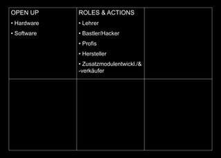OPEN UP
• Hardware
• Software
ROLES & ACTIONS
• Lehrer
• Bastler/Hacker
• Profis
• Hersteller
• Zusatzmodulentwickl./&
-verkäufer
 