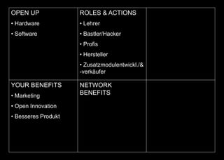 OPEN UP
• Hardware
• Software
ROLES & ACTIONS
• Lehrer
• Bastler/Hacker
• Profis
• Hersteller
• Zusatzmodulentwickl./&
-verkäufer
YOUR BENEFITS
• Marketing
• Open Innovation
• Besseres Produkt
NETWORK
BENEFITS
 