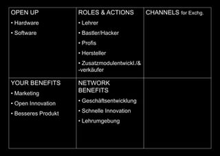 OPEN UP
• Hardware
• Software
ROLES & ACTIONS
• Lehrer
• Bastler/Hacker
• Profis
• Hersteller
• Zusatzmodulentwickl./&
-verkäufer
YOUR BENEFITS
• Marketing
• Open Innovation
• Besseres Produkt
CHANNELS for Exchg.
NETWORK
BENEFITS
• Geschäftsentwicklung
• Schnelle Innovation
• Lehrumgebung
 