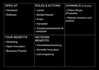 OPEN UP
• Hardware
• Software
ROLES & ACTIONS
• Lehrer
• Bastler/Hacker
• Profis
• Hersteller
• Zusatzmodulentwickl./&
-verkäufer
YOUR BENEFITS
• Marketing
• Open Innovation
• Besseres Produkt
CHANNELS for Exchg.
• Online Shops
(Produkte)
• Website (Arduino und
andere)
NETWORK
BENEFITS
• Geschäftsentwicklung
• Schnelle Innovation
• Lehrumgebung
 