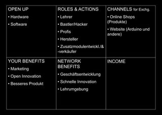 OPEN UP
• Hardware
• Software
ROLES & ACTIONS
• Lehrer
• Bastler/Hacker
• Profis
• Hersteller
• Zusatzmodulentwickl./&
-verkäufer
YOUR BENEFITS
• Marketing
• Open Innovation
• Besseres Produkt
CHANNELS for Exchg.
• Online Shops
(Produkte)
• Website (Arduino und
andere)
INCOMENETWORK
BENEFITS
• Geschäftsentwicklung
• Schnelle Innovation
• Lehrumgebung
 