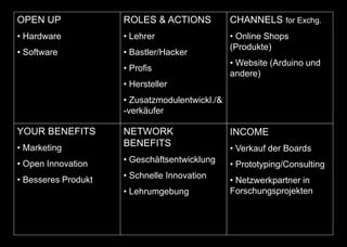 OPEN UP
• Hardware
• Software
ROLES & ACTIONS
• Lehrer
• Bastler/Hacker
• Profis
• Hersteller
• Zusatzmodulentwickl./&
-verkäufer
YOUR BENEFITS
• Marketing
• Open Innovation
• Besseres Produkt
CHANNELS for Exchg.
• Online Shops
(Produkte)
• Website (Arduino und
andere)
INCOME
• Verkauf der Boards
• Prototyping/Consulting
• Netzwerkpartner in
Forschungsprojekten
NETWORK
BENEFITS
• Geschäftsentwicklung
• Schnelle Innovation
• Lehrumgebung
 