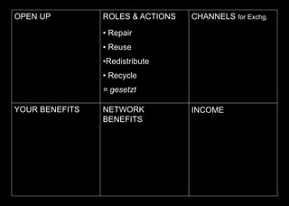 OPEN UP ROLES & ACTIONS
• Repair
• Reuse
•Redistribute
• Recycle
= gesetzt
YOUR BENEFITS
CHANNELS for Exchg.
INCOMENETWORK
BENEFITS
 
